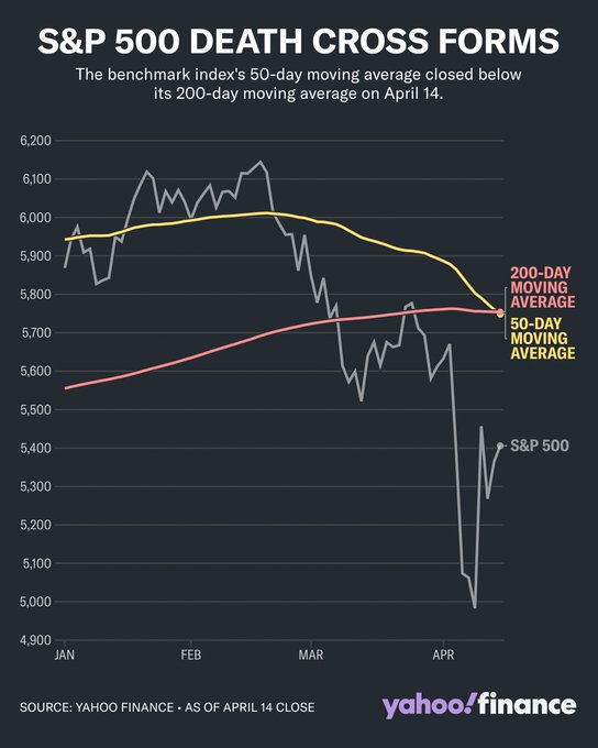 股市策略配资 回首漫长历史：标普500指数均线“死叉”后会发生什么？