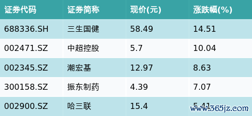 配资门户优选网 ETF最前线 | 建信中证全指医疗保健设备与服务ETF(159891)早盘收平，医疗美容主题走强，三生国健上涨14.51%