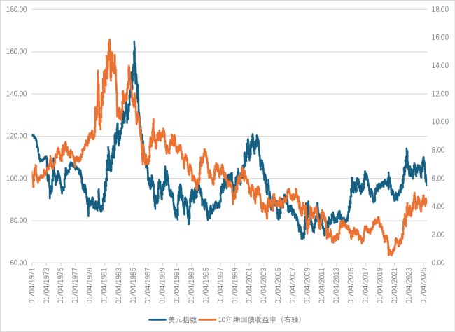 专家：美元指数或步入下行期 利好人民币国际化