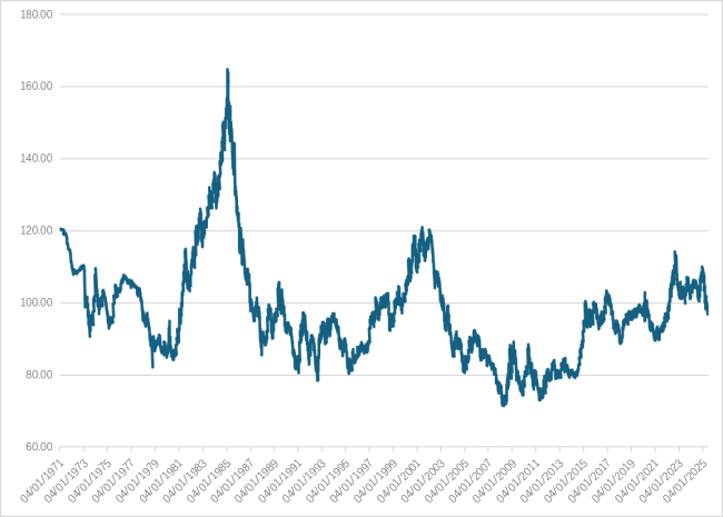 专家：美元指数或步入下行期